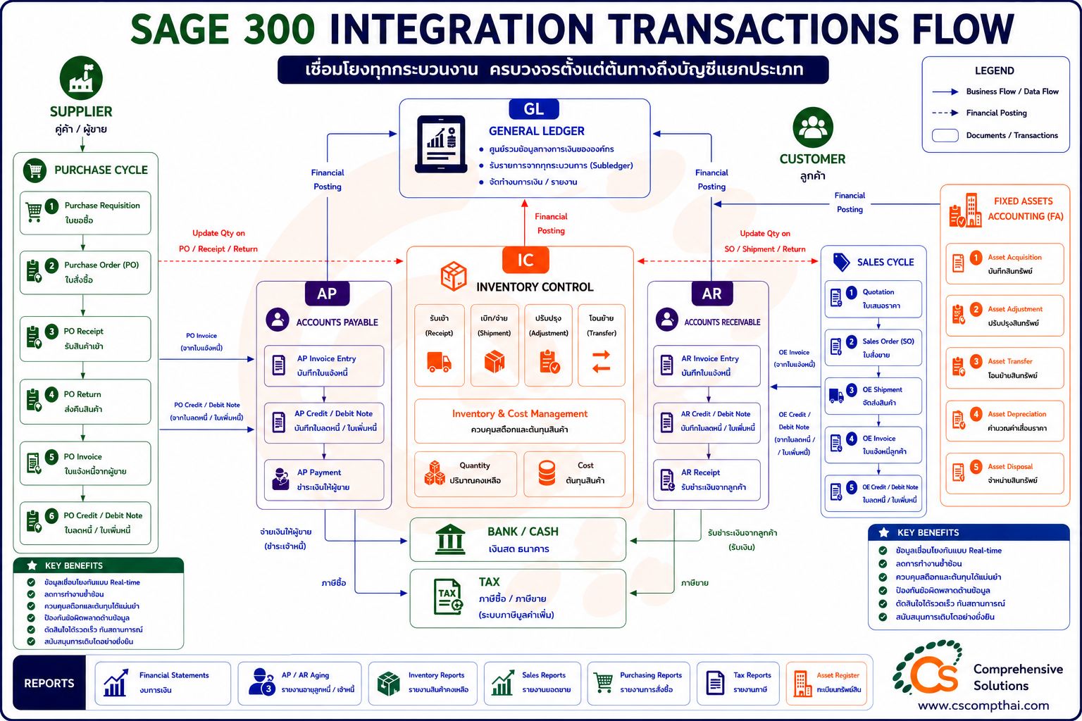 SAGE 300 Integration Transactions Flow — เชื่อมโยงทุกกระบวนงาน ครบวงจรตั้งแต่ต้นทางถึงบัญชีแยกประเภท